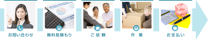 １、見積もりの問合せ。２、現地へお伺いし無料見積り。３、お見積りを確認して頂き、問題がなければご依頼書を作成いたします。４、当日作業にお伺いいたします。５、作業終了後、現地支払または、ご請求書支払にてご精算をお願いいたします。